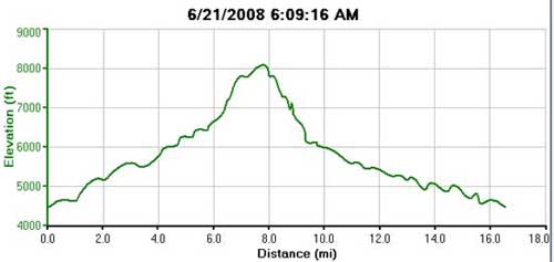 elevation gain