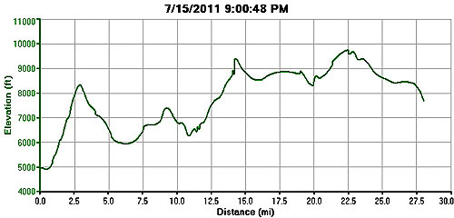 Millcreek 50 - elevation