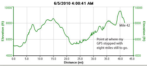 Squaw Peak 50 Elevation Chart